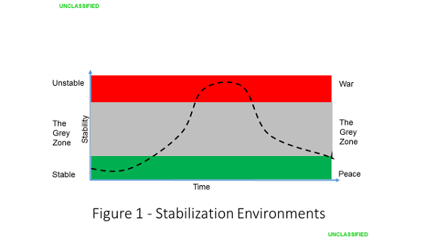 Figure 1 - Stabilization Environments - Charles Barham - Implementing the Stabilization Assistance Review