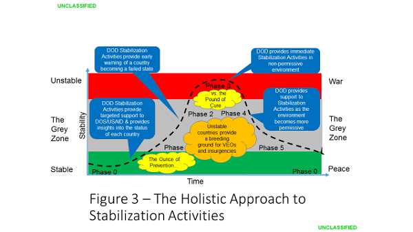 Figure 3 - Stabilization Environments - Charles Barham - Implementing the Stabilization Assistance Review